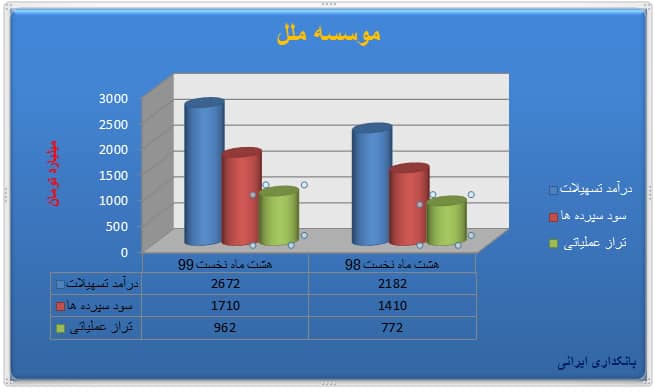 ثبت تراز مثبت ۹۶۲ میلیارد تومان