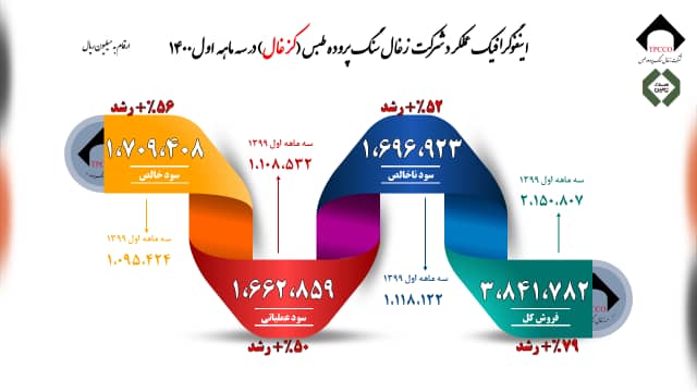 رشد ۵۶ درصدی سود سه ماهه زغالسنگ پروده طبس از شرکتهای تابعه شستا