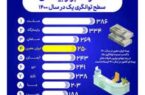 تداوم سطح یک توانگری مالی بیمه ایران معین
