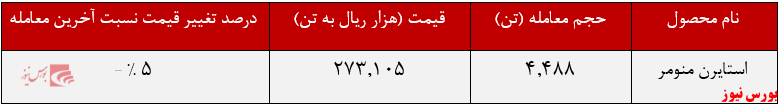 افزایش تقاضا ۷۶۸ تنی استایرن منومر«پارس»