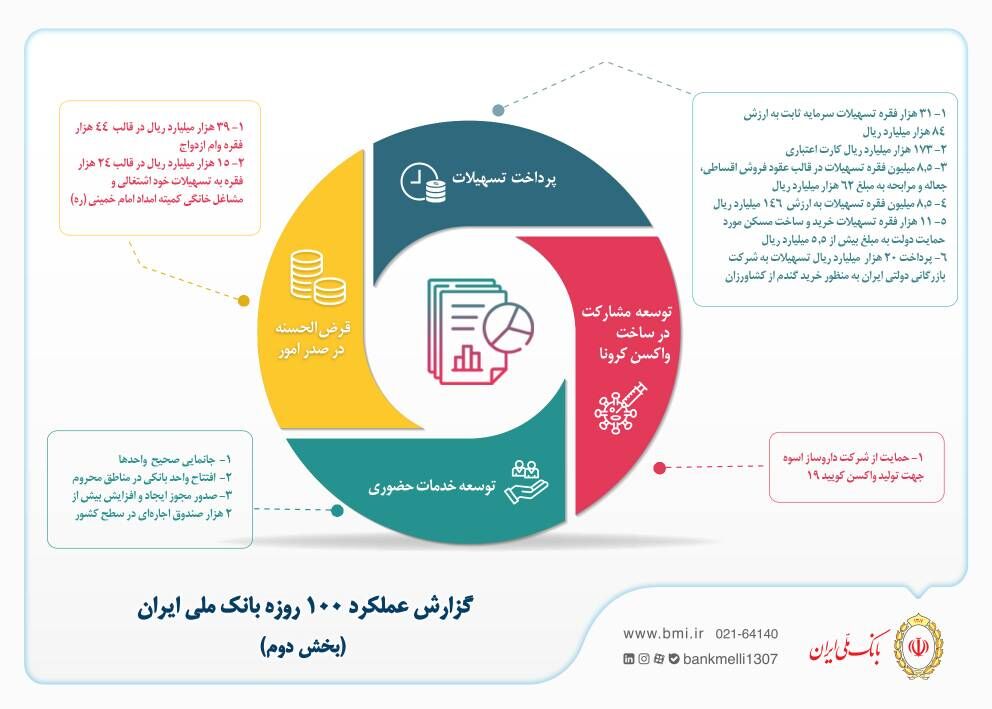 گزارش عملکرد ۱۰۰ روزه بانک ملی ایران