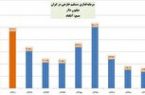رشد سرمایهگذاری مستقیم خارجی بعداز ۳ سال مثبت شد رشد سرمایهگذاری مستقیم خارجی بعداز ۳ سال مثبت شد