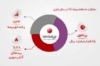 فروش بیست و پنج هزار میلیارد ریالی بیمه «ما»