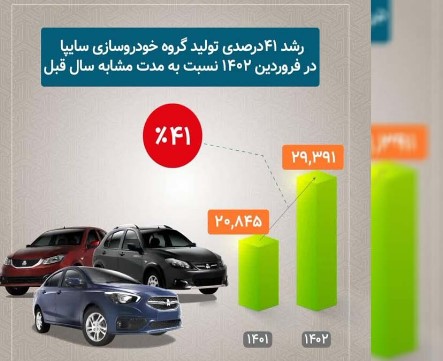 رشد ۴۱ درصدی تولید محصولات سایپا در فروردین ماه