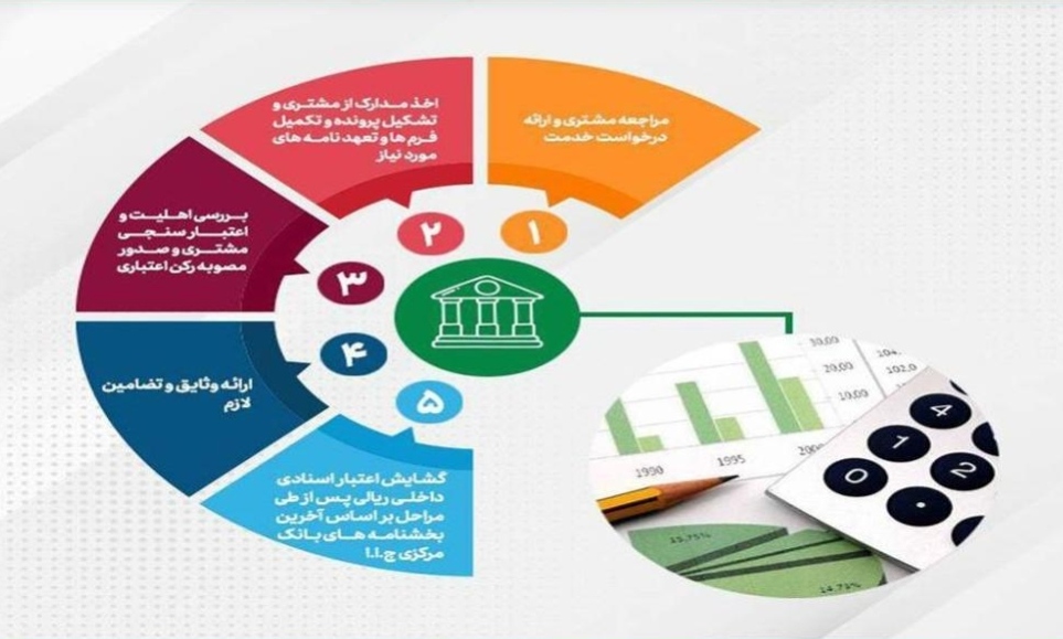 رشد ۵۲ درصدی تعداد ضمانتنامههای صادره پست بانک ایران تا پایان خردادماه سال جاری