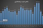 تاثیر چشمگیر سیاست تثبیت در بهبود امنیت سرمایهگذاری