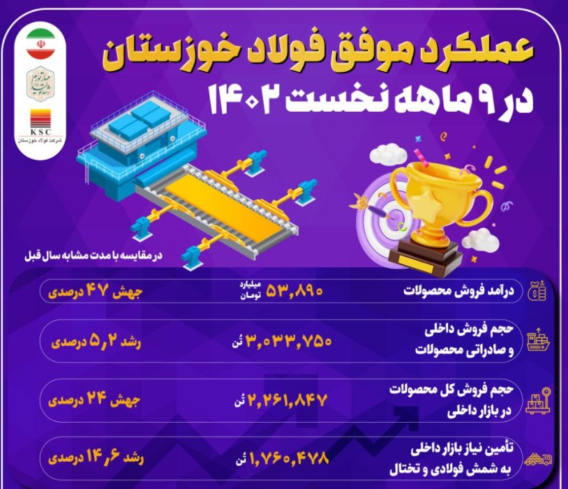 عملکرد موفق فولاد خوزستان در ۹ ماهه ۱۴۰۲