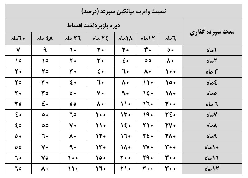 با تصویب هیات مدیره پست بانک ایران؛ وام قرض الحسنه احسان به مشتریان بانک پرداخت می شود 2 تجارت گردان | با تصویب هیات مدیره پست بانک ایران؛ وام قرض الحسنه احسان به مشتریان بانک پرداخت می شود
