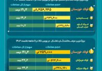 کارستانِ فولاد خوزستان در تامین نیازهای بازار فولاد ایران