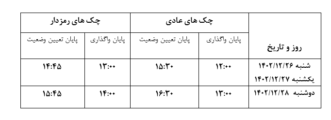 تجارت گردان | بخشنامه تغییر ساعت کار سامانه چکاوک در روزهای پایانی سال، به شعب و باجه‌های پست بانک ایران ابلاغ شد