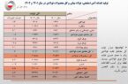 تولید فولاد ایران از مرز ۳۲ میلیون تن عبور کرد