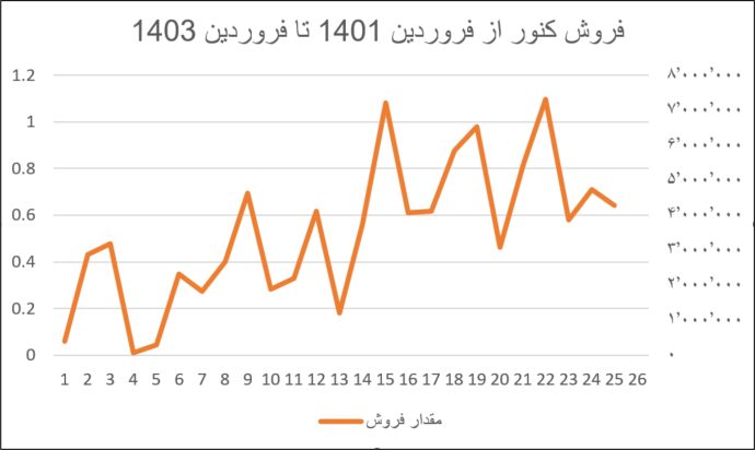 تحولات چشمگیر در «کنور» با اکتشافات جدید و طرحهای توسعهای