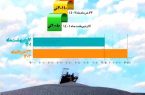 حماسه رکورد شکنی فولادسنگان، بدون توقف حماسه رکورد شکنی فولادسنگان، بدون توقف