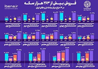 فروش بیش از ۲۶۳ هزار سکه در مرکز مبادله ایران