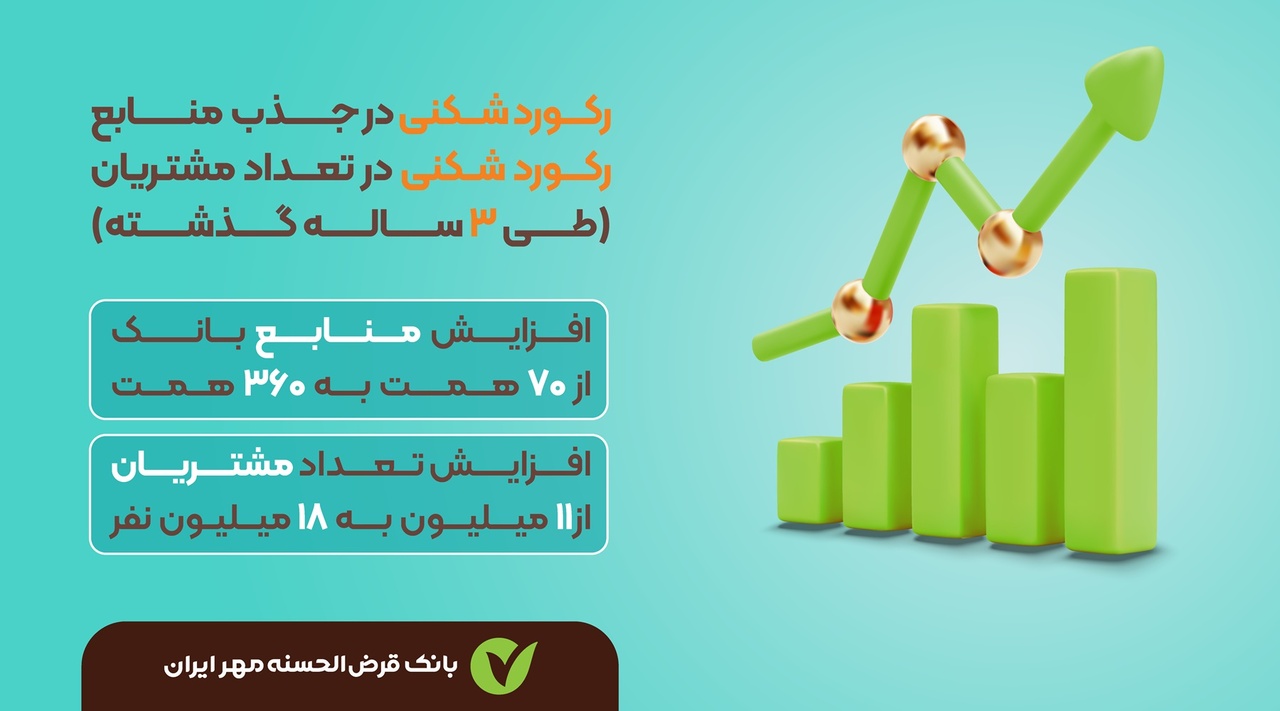 رکوردهایی که توسط بانک قرضالحسنه مهر ایران شکسته میشود…