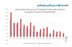 حاشیه سود کچاد در میان بالاترین های فولادی حاشیه سود کچاد در میان بالاترین های فولادی