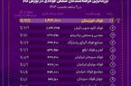 پشتازی فولاد خوزستان در عرضه شمش فولادی کشور پشتازی فولاد خوزستان در عرضه شمش فولادی کشور