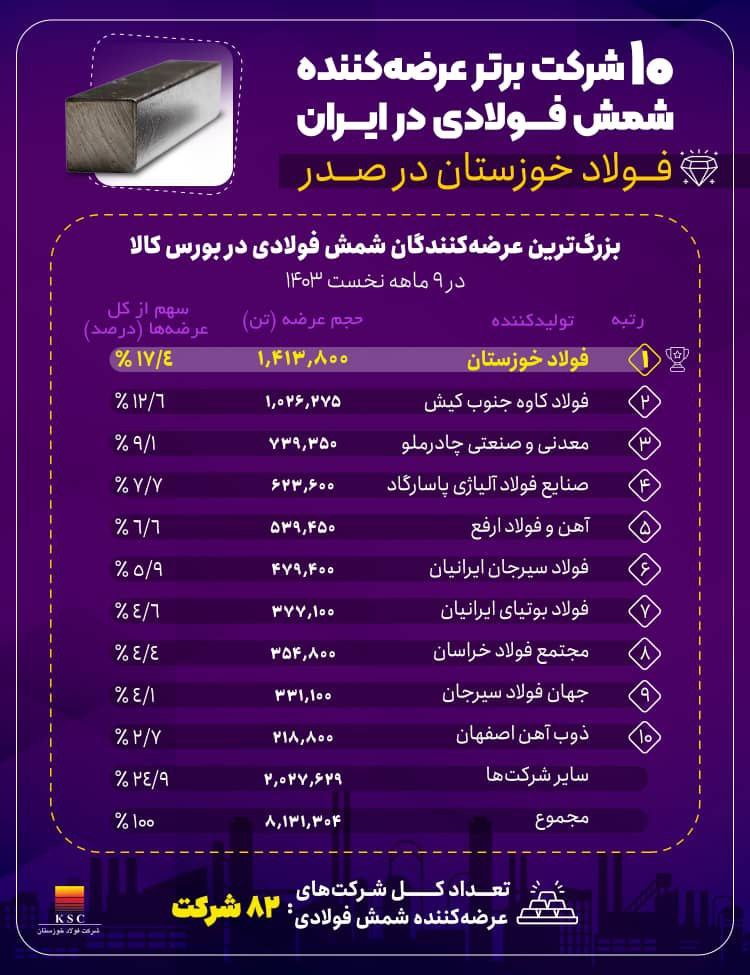 پشتازی فولاد خوزستان در عرضه شمش فولادی کشور