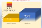 رشد ۱۳۰ درصد درآمد هر سهم فولاد خوزستان رشد ۱۳۰ درصد درآمد هر سهم فولاد خوزستان
