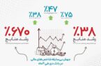 جهش بیسابقه شاخصهای مالی در بانک دی طی ۲ ماه جهش بیسابقه شاخصهای مالی در بانک دی طی ۲ ماه