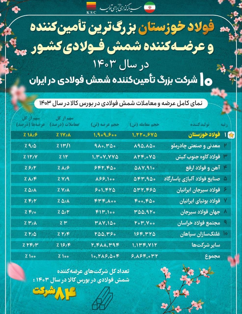 فولاد خوزستان بزرگ ترین تامینکننده و عرضهکننده شمش فولادی کشور در سال ۱۴۰۳