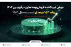 رشد ۱۵۳ درصدی نسبت به سال ۱۴۰۳ رشد ۱۵۳ درصدی نسبت به سال ۱۴۰۳