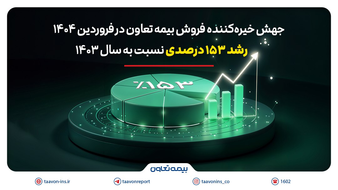 رشد ۱۵۳ درصدی نسبت به سال ۱۴۰۳