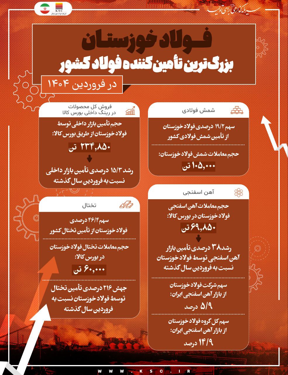 فولاد خوزستان بزرگ ترین تامین کننده فولاد کشور در فروردین ماه ۱۴۰۴