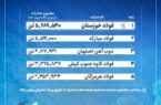 فهرست بزرگترین صادرکنندگان فولاد ایران/ فولاد خوزستان در صدر فهرست بزرگترین صادرکنندگان فولاد ایران/ فولاد خوزستان در صدر