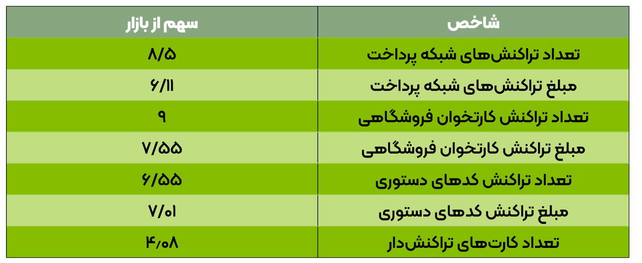 سهم ۸.۵ درصدی بزرگترین بانک قرضالحسنه ایران از تراکنشهای شبکه پرداخت
