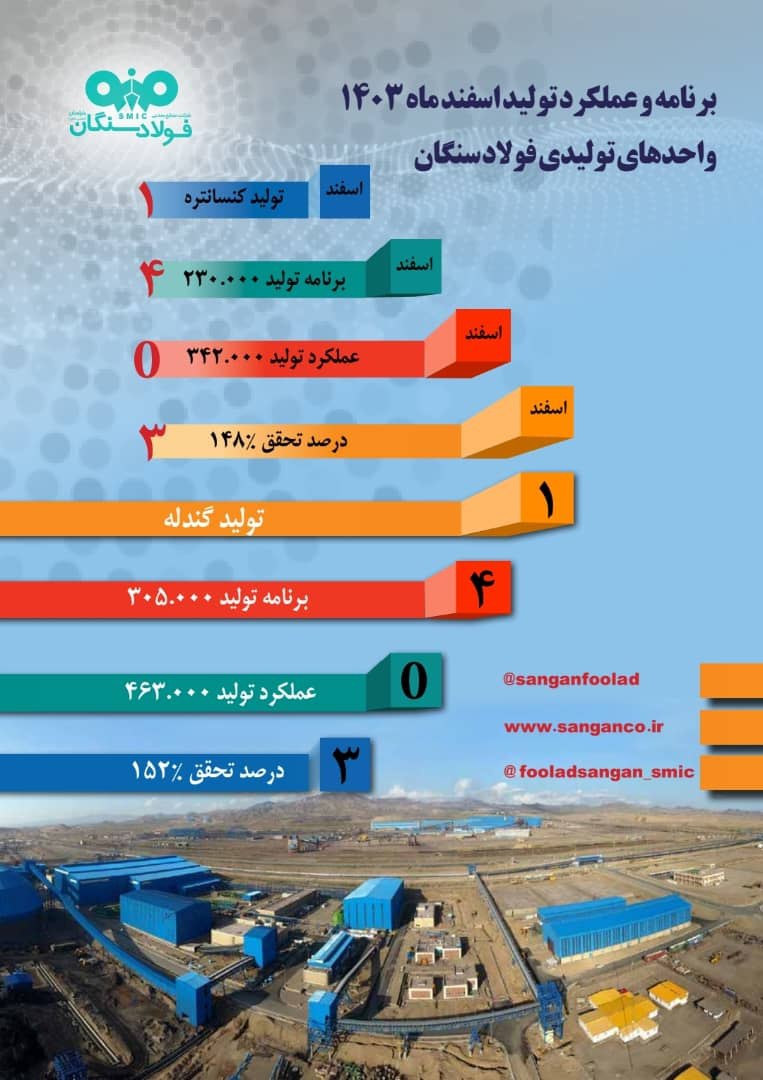 برنامه و عملکرد تولید اسفند ۱۴۰۳ واحد های تولیدی شرکت صنعتی و معدنی سنگان