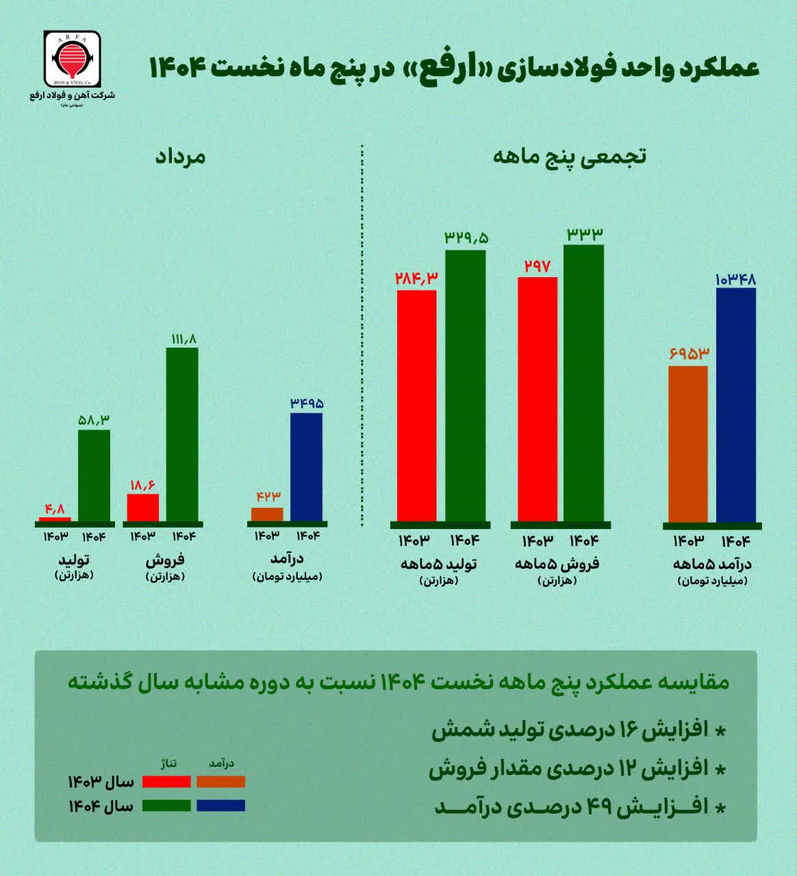 بررسی عملکرد پنجماهه ارفع؛ رشد ۱۶ درصدی تولید و افزایش ۴۹ درصدی درآمد «ارفع»