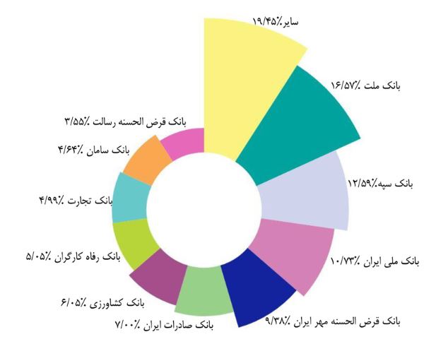 استقبال گسترده مردم از خدمات بانک قرضالحسنه مهر ایران و صعود به جایگاه چهارمین بانک پرتراکنش کشور