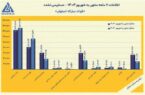 رشد ۶ درصدی درآمد عملیاتی فولاد مبارکه رشد ۶ درصدی درآمد عملیاتی فولاد مبارکه