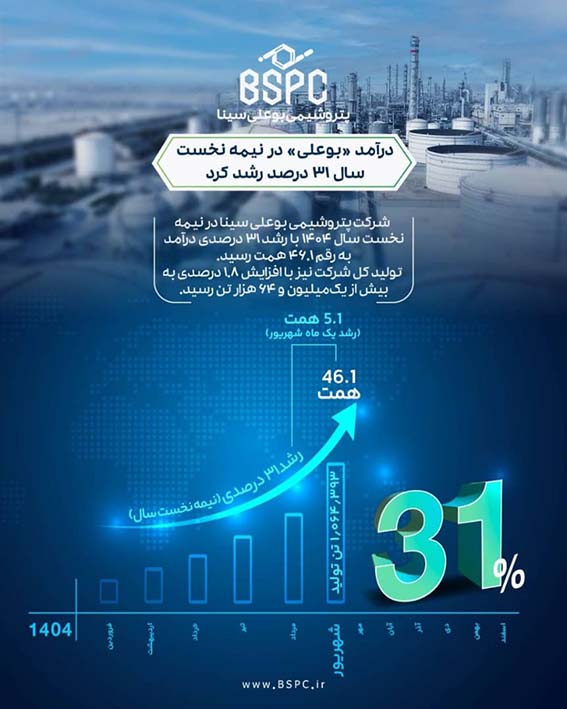 درآمد «بوعلی» در نیمه نخست سال، ۳۱ درصد رشد کرد