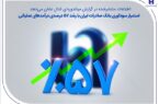 استمرار سودآوری بانک صادرات ایران با رشد ۵۷ درصدی درآمدهای عملیاتی استمرار سودآوری بانک صادرات ایران با رشد ۵۷ درصدی درآمدهای عملیاتی