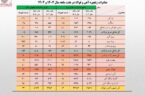 تحلیلی از حجم و ارزش صادرات محصولات زنجیره فولاد تحلیلی از حجم و ارزش صادرات محصولات زنجیره فولاد