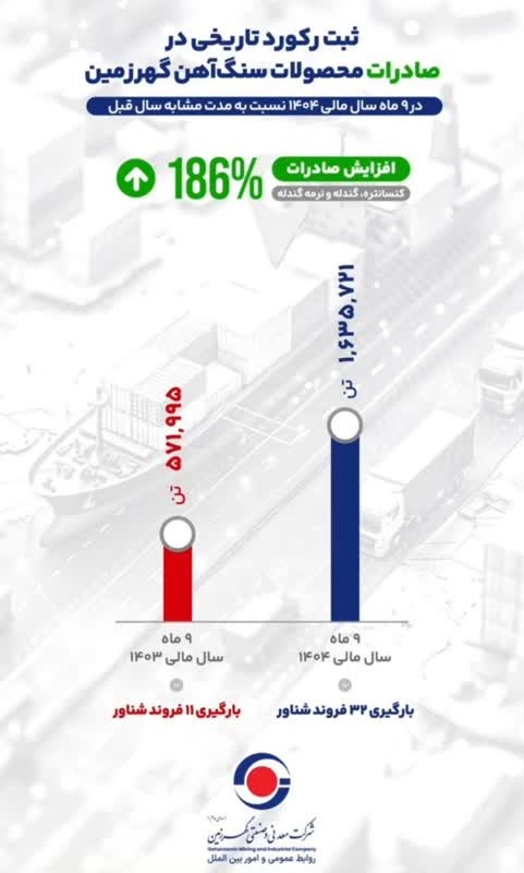 گزارش رشد صادراتی گهرزمین در ۹ ماهه سال مالی ۱۴۰۴ + ویدئو