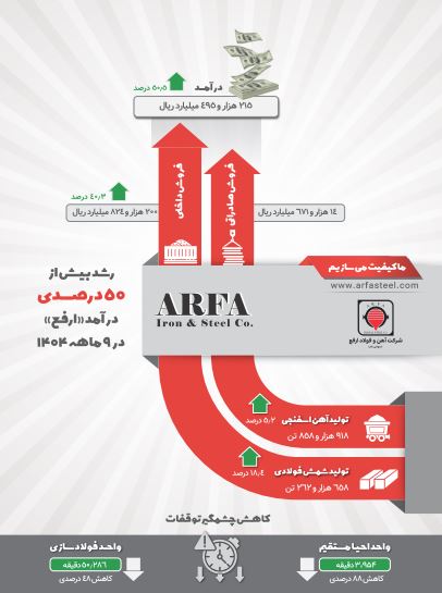 دستاورد ۹ماهه ارفع: تولید و درآمد در مسیر رشد پایدار