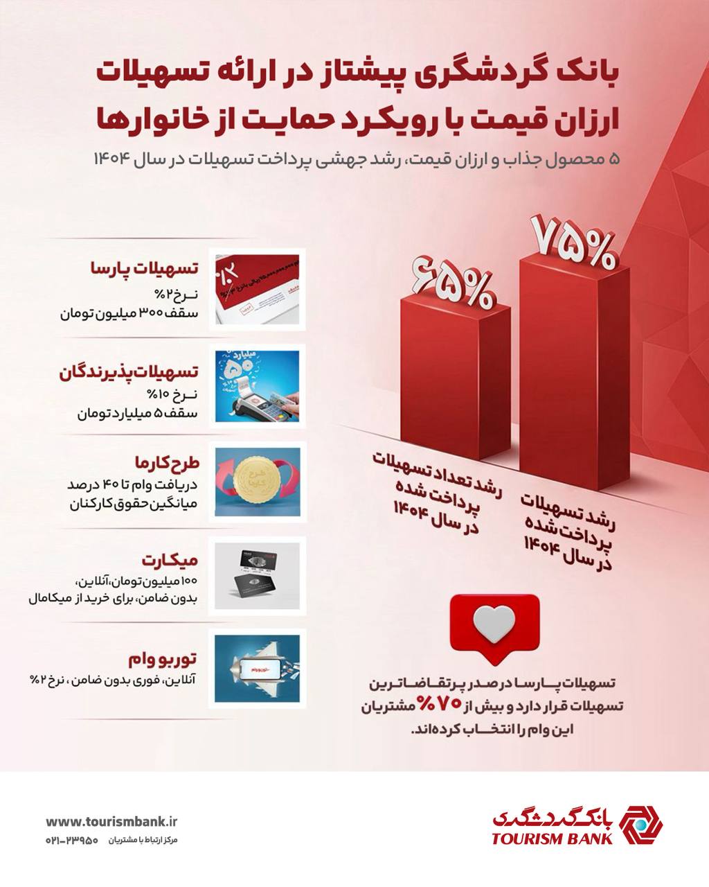 ۵ محصول نوآورانه و کمهزینه؛ رشد جهشی پرداخت تسهیلات در سال ۱۴۰۴