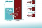 «بانک گردشگری در مسیر جهش پایدار درآمدی؛ صعود معنادار درآمدهای تسهیلاتی در سال ۱۴۰۴» «بانک گردشگری در مسیر جهش پایدار درآمدی؛ صعود معنادار درآمدهای تسهیلاتی در سال ۱۴۰۴»