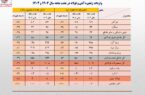 واردات ۶۰۰ میلیون دلاری ورقهای فولادی/جزئیات تحلیلی حجم و ارزش واردات محصولات زنجیره فولاد واردات ۶۰۰ میلیون دلاری ورقهای فولادی/جزئیات تحلیلی حجم و ارزش واردات محصولات زنجیره فولاد