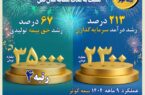 رشد درخشان درآمد سرمایهگذاری و رکورد جدید رتبه فروش در صنعت بیمه رشد درخشان درآمد سرمایهگذاری و رکورد جدید رتبه فروش در صنعت بیمه