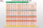 ارزش صادرات ۱۰ ماهه زنجیره فولاد از کل سال گذشته فراتر رفت ارزش صادرات ۱۰ ماهه زنجیره فولاد از کل سال گذشته فراتر رفت