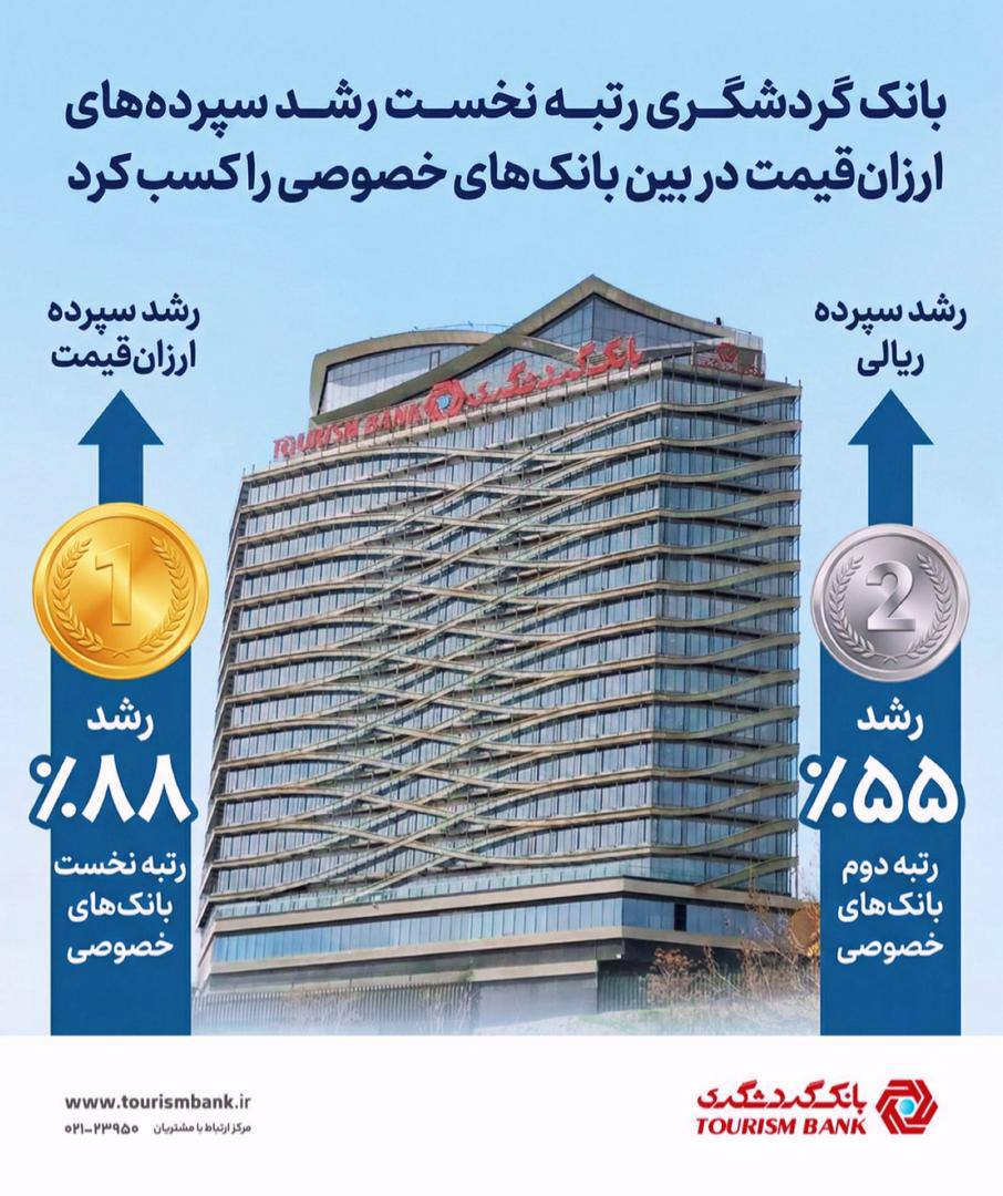 بانک گردشگری رتبه نخست رشد سپردههای ارزانقیمت در بین بانک های خصوصی را کسب کرد