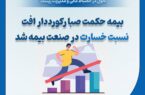 بیمه حکمت صبا رکورددار افت نسبت خسارت در صنعت بیمه شد بیمه حکمت صبا رکورددار افت نسبت خسارت در صنعت بیمه شد