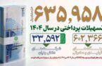 جهش ۹۰ درصدی صدور اعتبارات اسنادی/ رشد ۱۱۱ درصدی حمایت از شرکتهای دانشبنیان جهش ۹۰ درصدی صدور اعتبارات اسنادی/ رشد ۱۱۱ درصدی حمایت از شرکتهای دانشبنیان