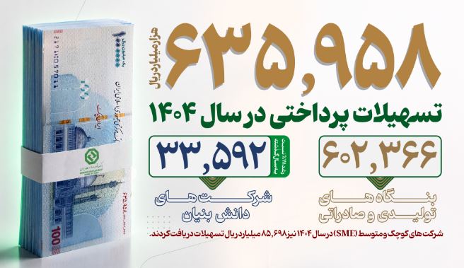جهش ۹۰ درصدی صدور اعتبارات اسنادی/ رشد ۱۱۱ درصدی حمایت از شرکتهای دانشبنیان