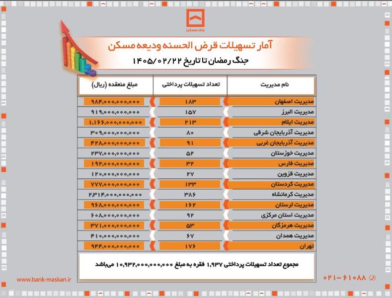 پرداخت بیش از یک همت وام قرضالحسنه ودیعه توسط بانک مسکن