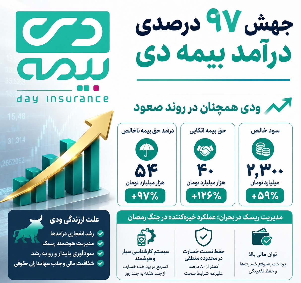 جهش ۹۷ درصدی سهام زندگی بیمه دی در تابلوی معاملات